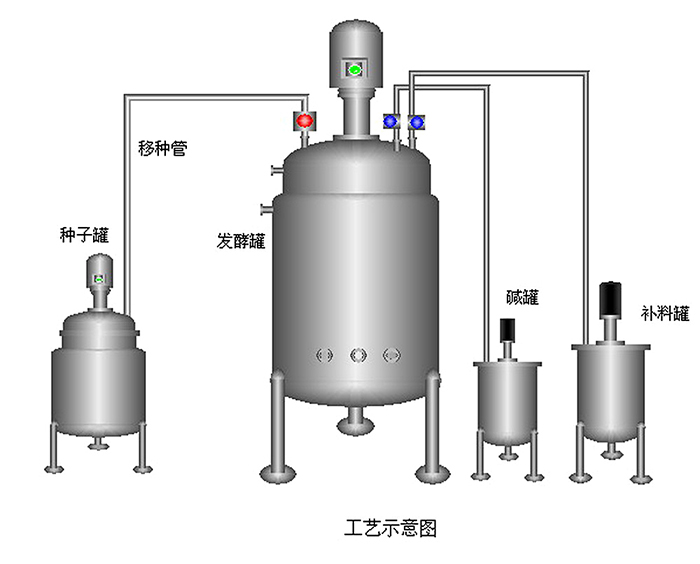 發酵菌罐工藝.jpg